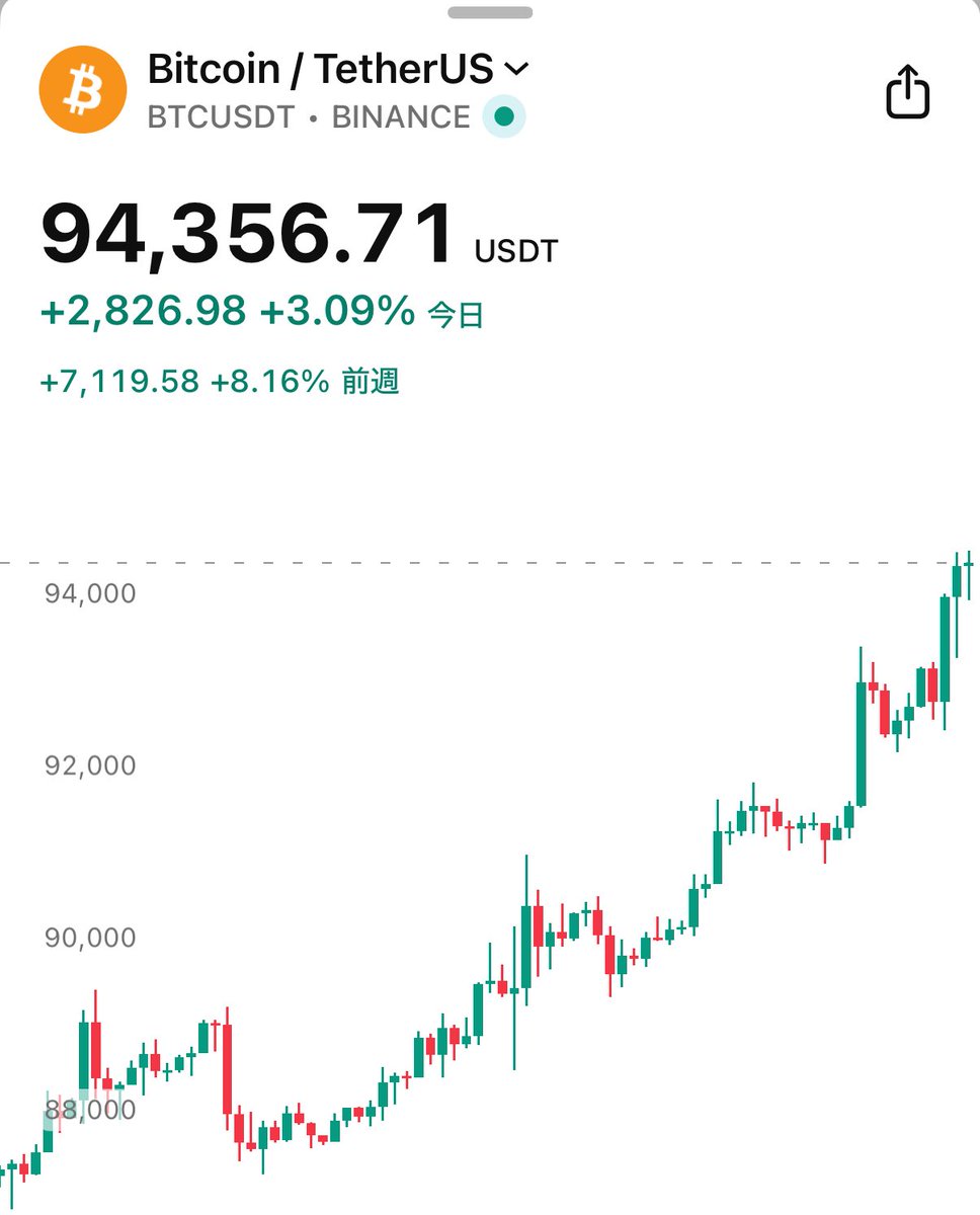 速報】直近60分で、1億1,000万ドル相当のビットコインのショートポジションが清算される