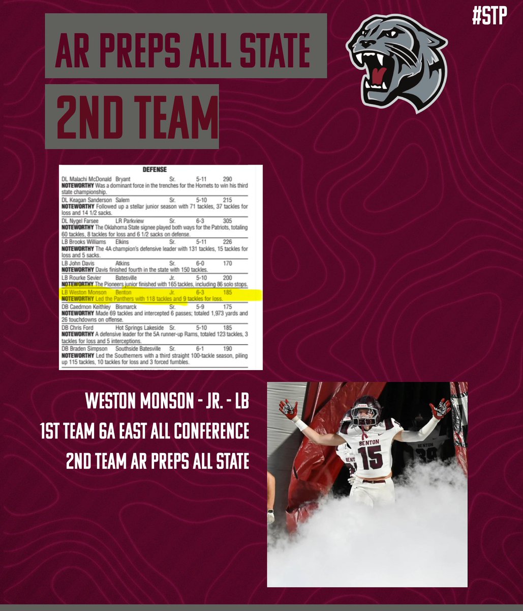 BentonTDClub's tweet image. Congrats to Weston Monson for being selected
AR Preps 2nd Team LB 
#BentonStrong #TacklingMachine