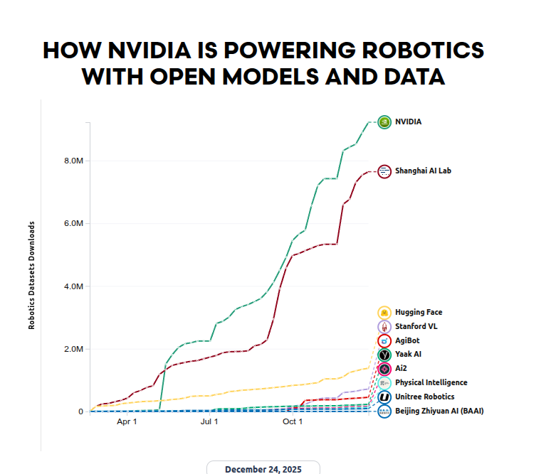 robotics dataset downloads chart