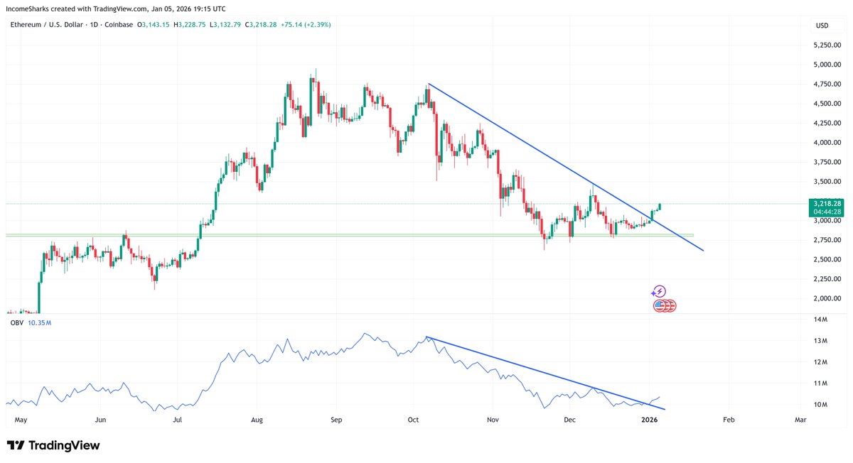 $ETH - You love to see it. Breaking diagonals instead of supports.