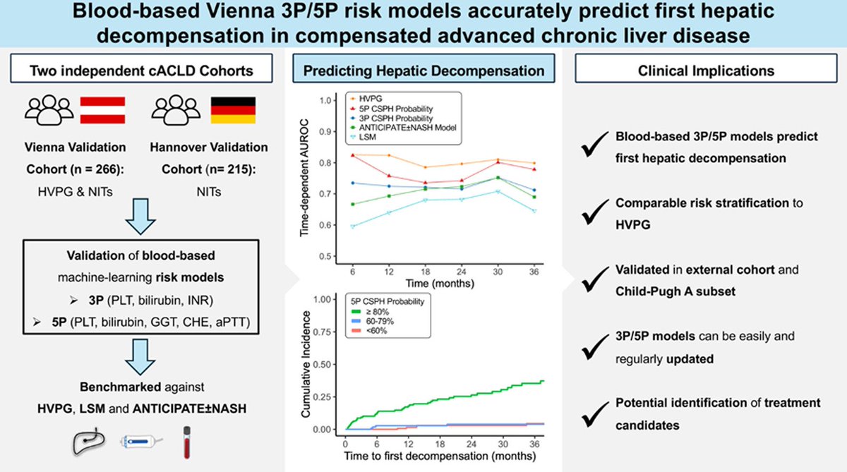 ReibergerThomas's tweet photo. #Liver #Cirrhosis
1⃣ Machine Learning for #PortalHypertension diagnosis using only 3 or 5 routine blood 🩸parameters 🔗https://t.co/lgd0NT1d65
2⃣ 3P/5P #MLM predict #PH in #HepatitisD 🔗https://t.co/R1MEQ6upXi
3⃣ 3P/5P #MLM predict #Decompensation
🔗https://t.co/9enmILaqJO https://t.co/82XOWFK7Lv