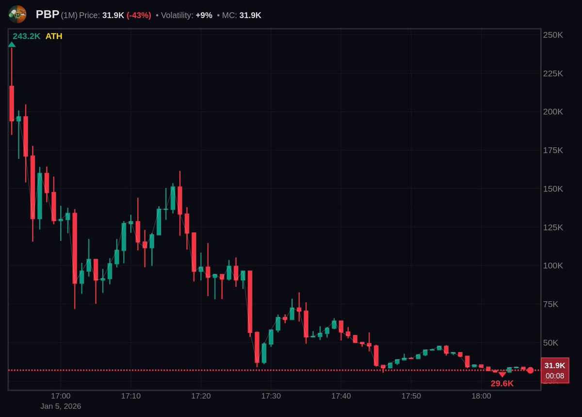$PBP>11x 
We saw it first, we called it early, and we printed big. That’s what being a member means we move before the hype We caught it early in my TG at 20k MC. ATH 243k MC 

For more early alphas join - t.me/Frontrunners_T…

Join the winning circle now