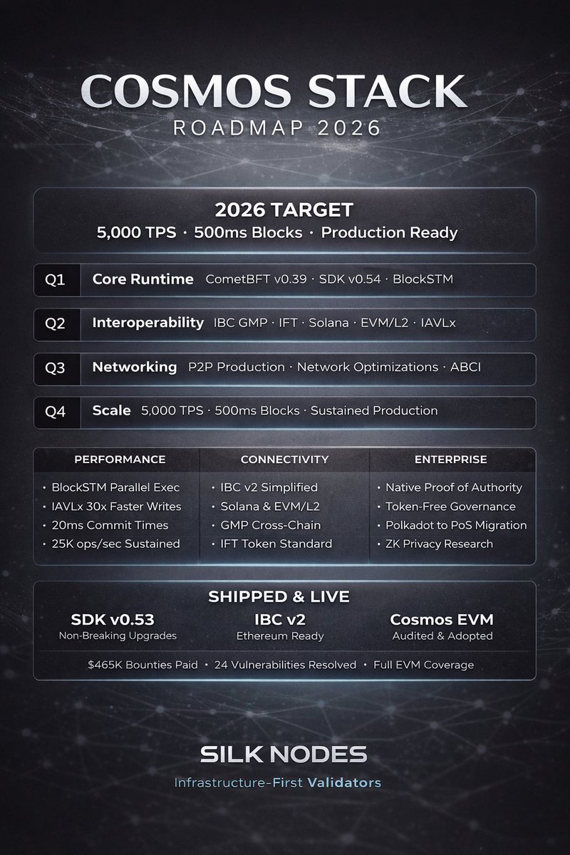 <a href="/cosmos/">Cosmos - The Interchain ⚛️</a> One Pager of Cosmos Stack 2026!
