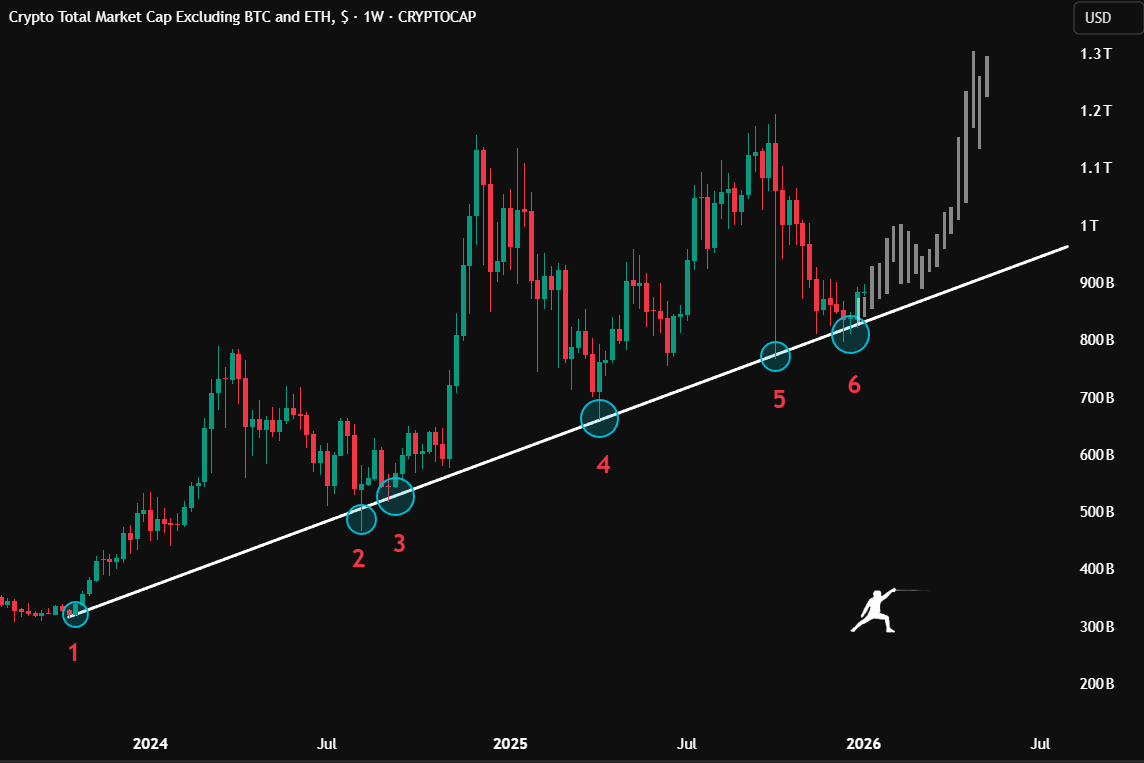 Why so many people overlook this???

Alts just bounced off a trendline for the 6th time.

This has started every alt rally since 2023.

Do you understand what's coming?