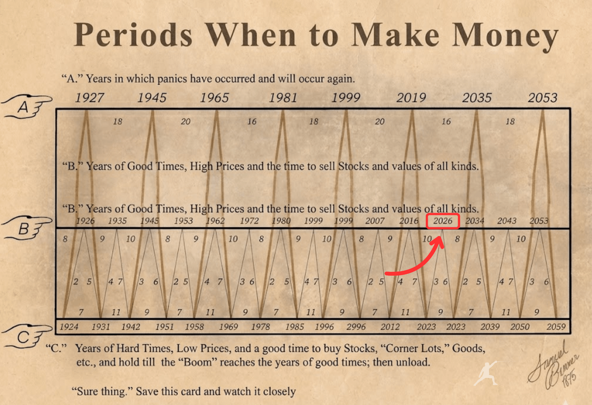 rektfencer's tweet photo. This 150-year-old chart, created by a farmer, has:

- Warned to exit in 2007, right before the crash
- Labeled 2026 as a “year of good times”

Interesting timing:

- Powell’s term as Fed Chair ends in May 2026

So the question is simple:

Does this cycle extend into 2026, with $BTC peaking near $250K?