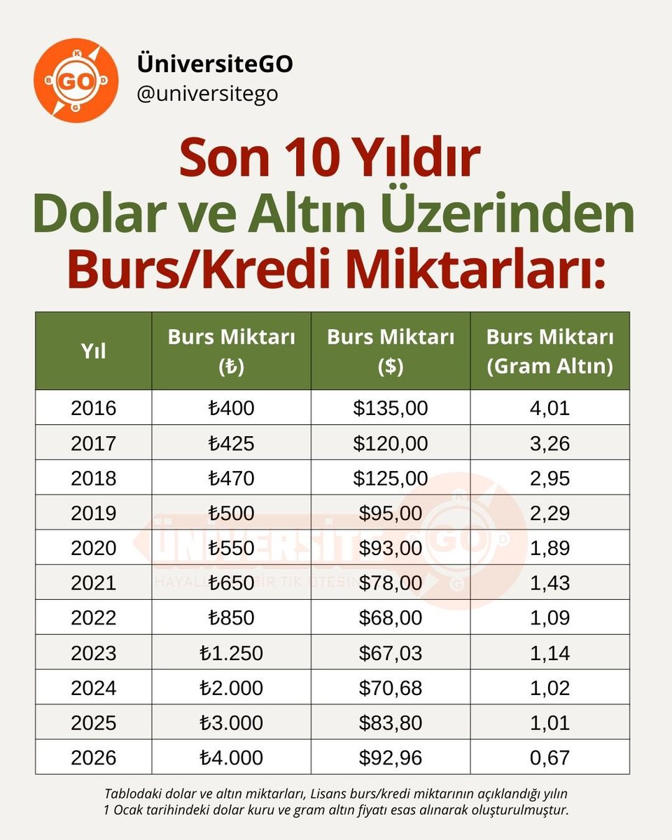 Son 10 yılda açıklanan burs ve kredi miktarlarını dolar ve altın kuru üzerinden derledik. Yorum sizde💬 #kykzammı