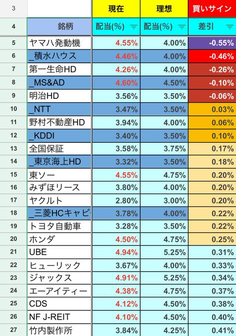 MitaTra_'s tweet photo. 私がしている日本株の投資方法  70社以上の銘柄をスプレッドシートの監視リストで毎日、配当利回りをチェック。現在の配当利回りが目標利回りを超え、買いサインが赤になると、その銘柄を1000〜5000円（1〜3株分）ほどを購入。  これを10年ほど毎日続けてますが「負けない」の再現性は割と高いです✨ https://t.co/ytVKupu8QC