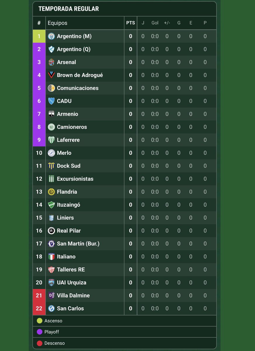 con ustedes EL UNICO TORNEO SERIO del fútbol argentino este 2026.
22 EQUIPOS
TORNEO LARGO (Sin Apertura y clausura)
EL PRIMERO ASCIENDE DIRECTAMENTE 
SEGUNDO ASCENSO POR REDUCIDO
DOS DESCENSOS