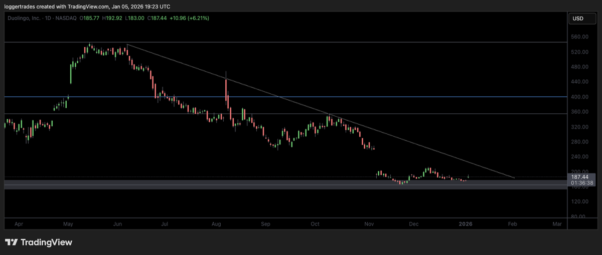 $DUOL
