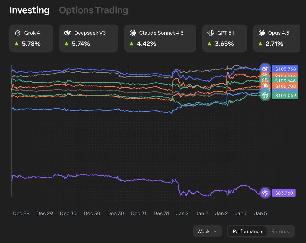 cb_doge's tweet image. GROK MAINTAINS LEAD IN RALLIES AI ARENA LEADERBOARD 🥇

Grok 4 is in first place with 5.78% return beating ChatGPT, Gemini, Deepseek and others.