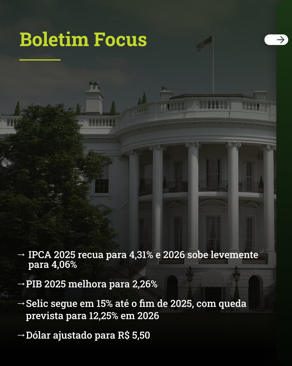 BridgeAdvice's tweet image. No Focus desta semana, o IPCA de 2026 subiu para 4,06%, enquanto 2025 segue em 4,31%. 

O PIB permanece em 2,26% e a Selic continua em 15%.

Juros altos mantêm boas oportunidades em renda fixa e reforçam a importância de estratégia no início de 2026.

#BoletimFocus #BridgeInvest
