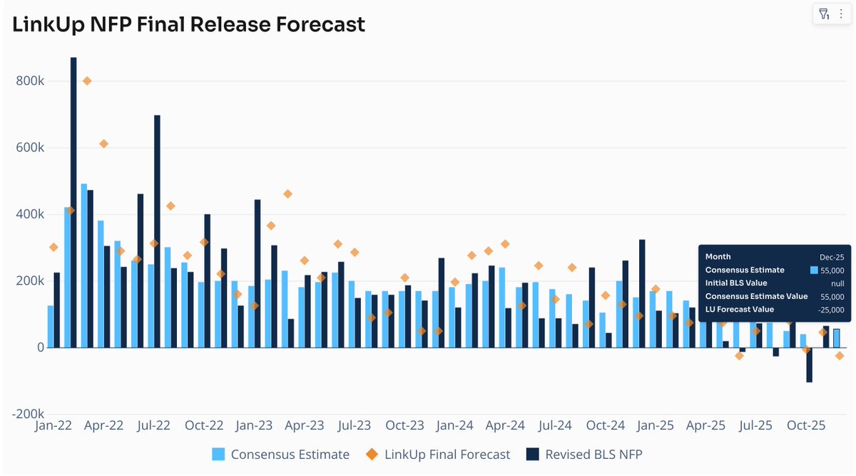 linkup's tweet image. LinkUp forecasting a net loss of 25,000 jobs in December...😨

BLS #NFP