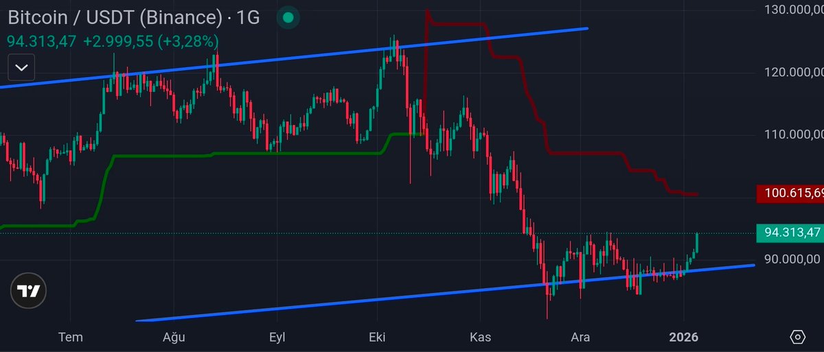 akivanc78's tweet photo. #btcusd 85.000$ kanal desteğinde tutunma sonrası 100.000$-107.000$ dirençleri hedef oldu. Volatilite yüksek mutlaka stop loss belirleyerek işleme girilmeli...
#bist #borsa #hissesenedi #xau #xag #onsaltin #onsgumus #dolartl #usdtl #bitcoin #tahvil #yatirim @MertBasaran_inv https://t.co/Q9Wk8weR4a