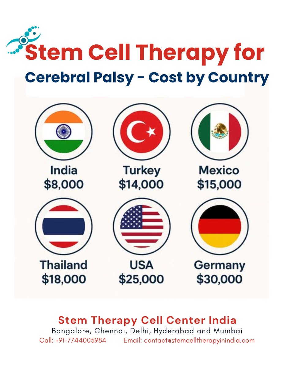 stemcellcentre's tweet photo. 👶Stem Cell Therapy for Cerebral Palsy – Why Pay More?

India offers the most advanced and affordable stem cell therapy for Cerebral Palsy, starting from just $8,000 🇮🇳

📞 DM us or visit https://t.co/hMlUDcxokE

#StemCellTherapyCenterIndia #CerebralPalsy #StemCellTherapy https://t.co/DQKzlYe4Vu
