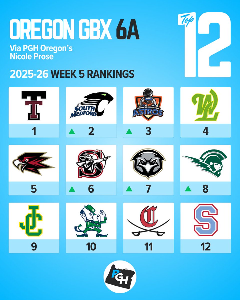 PGHOregon's tweet image. Oregon GBX🔝1️⃣2️⃣ Week 5

6A
🏆 South Medford @PDXHClassic Platinum
📈 Benson’s Back Up
🚨 West Salem Upsets Jesuit

5A
🔥 Redmond on 9-game W streak
🔁 Lebanon returns
🏆 Wilsonville @PDXHClassic Jade
🚨 Summit upsets La Salle