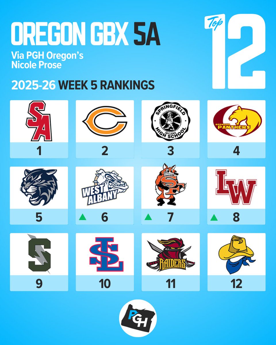PGHOregon's tweet image. Oregon GBX🔝1️⃣2️⃣ Week 5

6A
🏆 South Medford @PDXHClassic Platinum
📈 Benson’s Back Up
🚨 West Salem Upsets Jesuit

5A
🔥 Redmond on 9-game W streak
🔁 Lebanon returns
🏆 Wilsonville @PDXHClassic Jade
🚨 Summit upsets La Salle