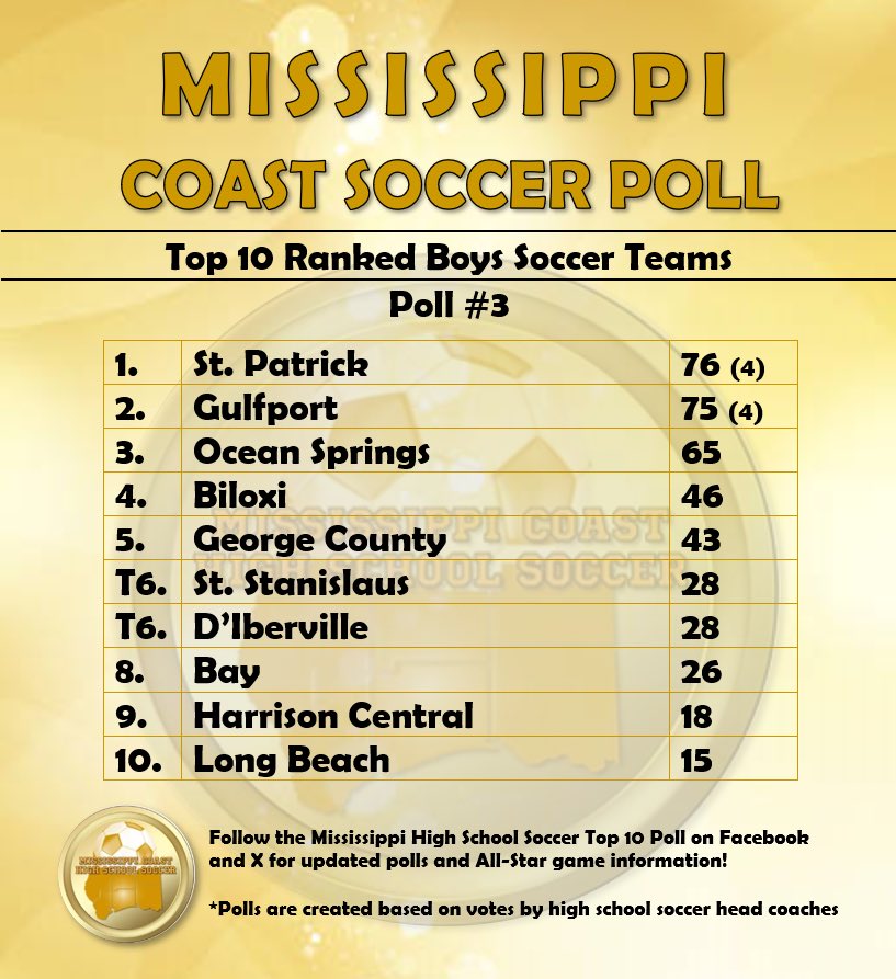 Mississippi Coast Soccer Poll tweet media
