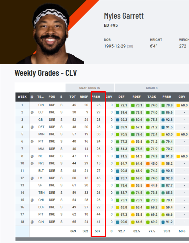 MPFrazer's tweet image. Alright, I'm going to say this one final time so all of you can move on. TJ Watt did not have 618 pass rush snaps in 2021. Myles Garrett did not have 437 pass rush snaps in 2025. There is some terminology (and intentionally misleading images) that we need to clear up.

Team pass…