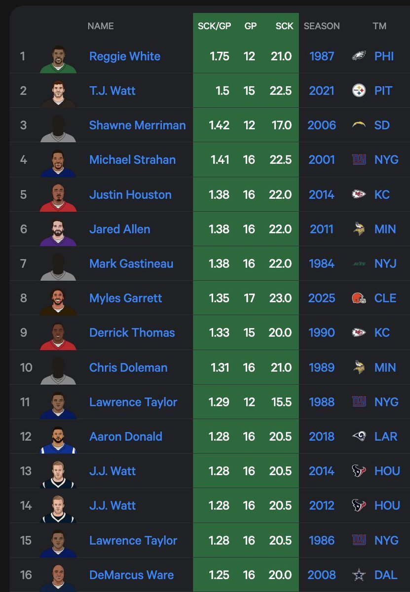 MPFrazer's tweet image. Alright, I'm going to say this one final time so all of you can move on. TJ Watt did not have 618 pass rush snaps in 2021. Myles Garrett did not have 437 pass rush snaps in 2025. There is some terminology (and intentionally misleading images) that we need to clear up.

Team pass…