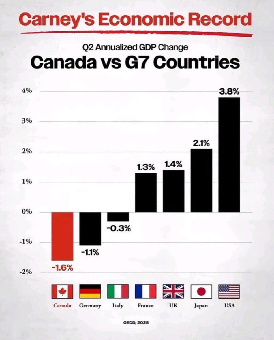 🇨🇦 🚨Exactly. Strip away the theatre and what’s left?

A year of <a href="/MarkJCarney/">Mark Carney</a> :

• No free trade inside Canada
• No pipelines approved
• No tariffs cut abroad
• Every Trudeau-era anti-resource law still intact
• Bigger deficits

Lots of photo ops. Zero outcomes.

Press