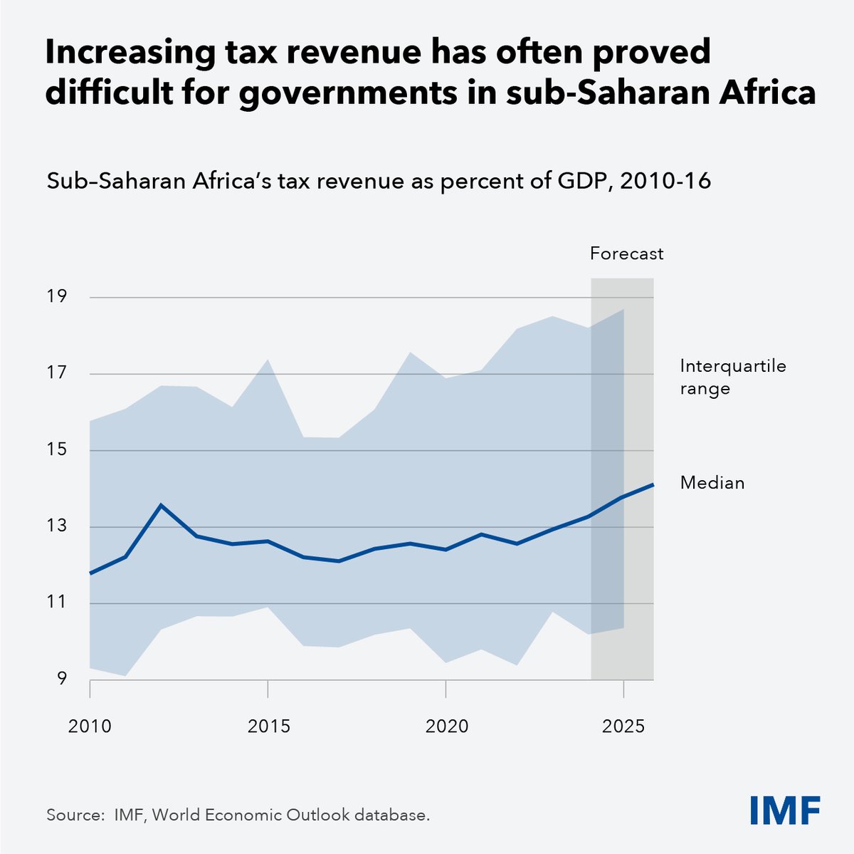 Sub-Saharan Africa’s development needs remain immense, yet external financing is scarce and debt burdens heavy. Raising domestic revenue and better managing debt are key priorities. See our blog for more.imf.org/en/blogs/artic…