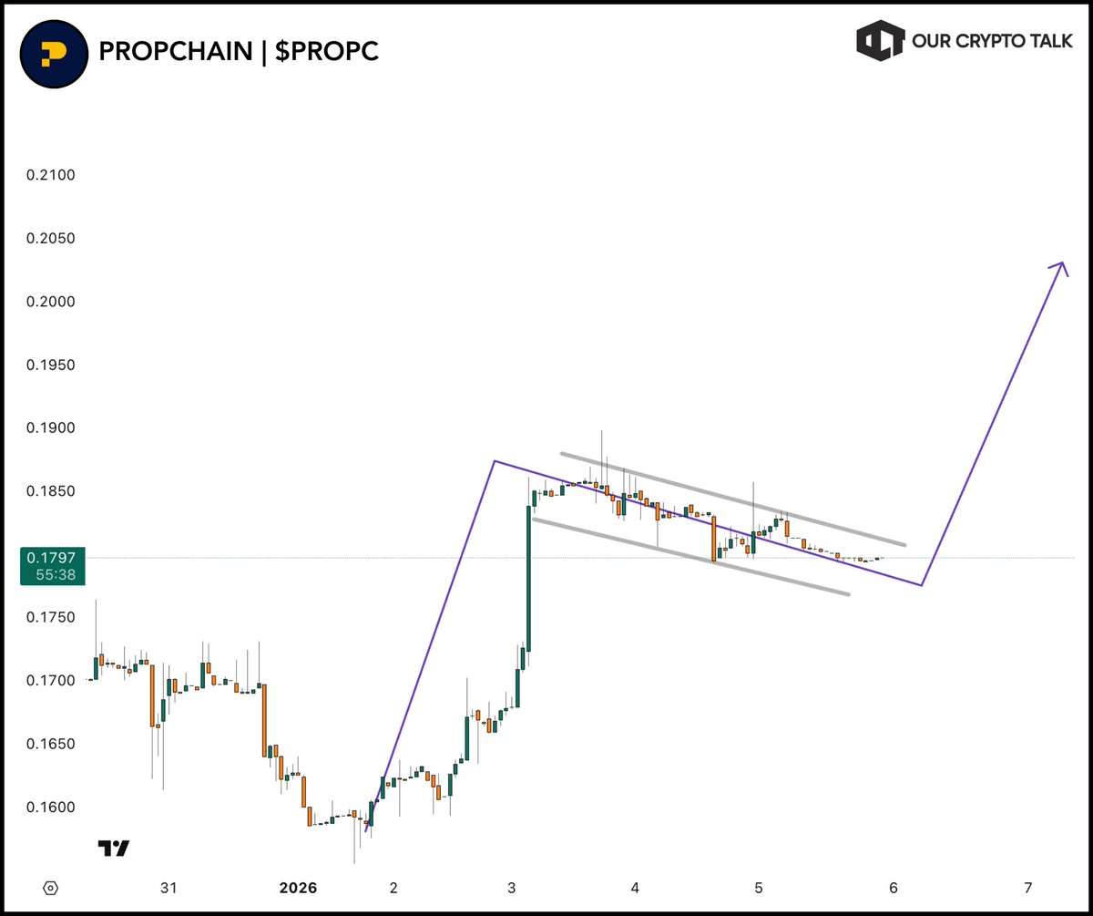 Altcoins are moving again as Bitcoin pushes above $93k If a project is not  in a comeback structure like this then they are missing the current  liquidity. @PropChainGlobal | $PROPC is in