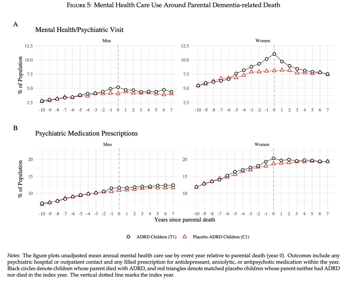 JohnHolbein1's tweet image. Even in countries with generous robust long-term care policies--like Denmark--having a parent with dementia takes a huge toll on children's mental health.
