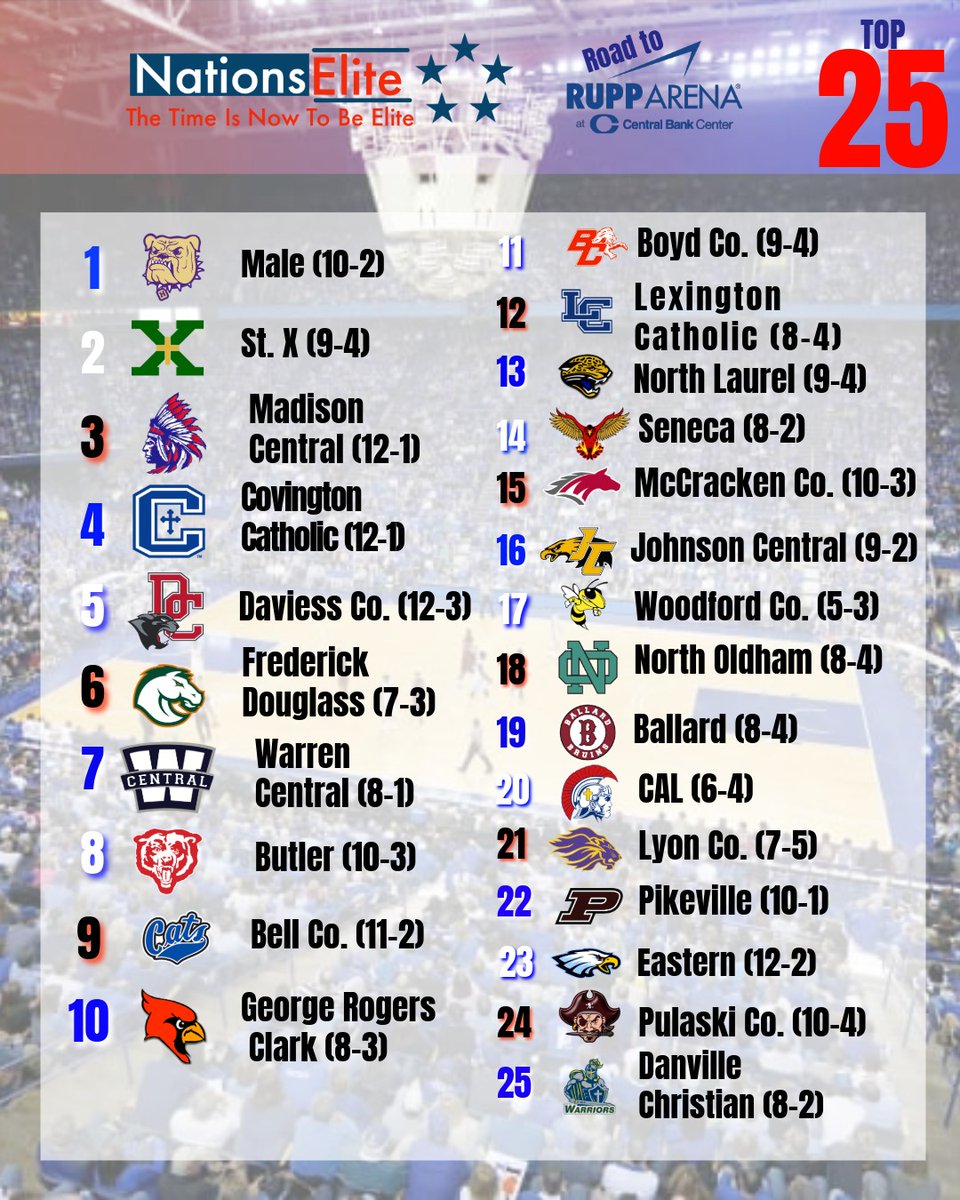 NationsElite1's tweet image. Kentucky High School Boys Basketball Top 25

🎴First Place Votes🎴
Male 18