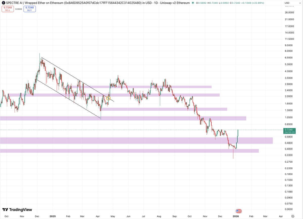 SPECT - @Spectre__AI is still one of my biggest AI-gems for a reason. Very  great Risk/Reward here. Looking for a big reversal.