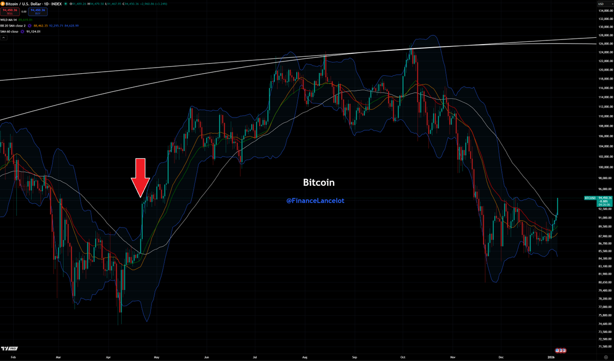 Is Next Technology $NXTT about to breakout again? 🤔 Nov 27, 2025 - NXTT  signed a MoU to purchase up to 10,000 $BTC at $84k or acquire Global Nexgen  for its Bitcoin