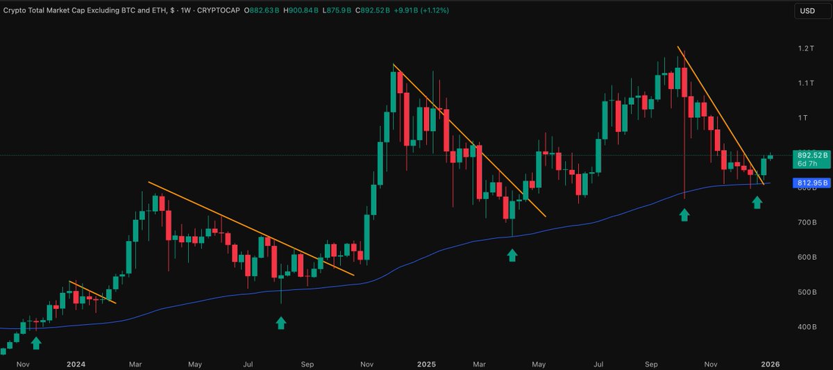 LarkDavis's tweet photo. TOTAL3 is bouncing off the 100-week EMA

Up 10% from the lows

Will this bounce sustain? https://t.co/YoeuKy8gWX
