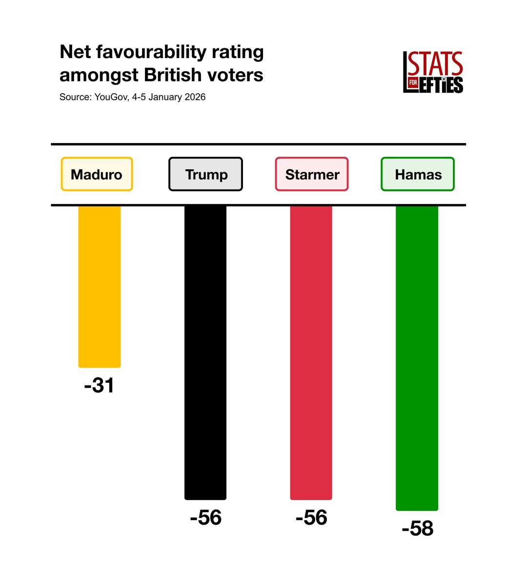 LeftieStats's tweet image. 🚨 NEW | Keir Starmer is less popular in Britain than Venezuelan President Nicolas Maduro.

🇻🇪 Maduro -31
🇺🇸 Trump -56
🔴 Starmer -56
🟩 Hamas -58

Net favourability ratings via @YouGov, 4-5 Jan