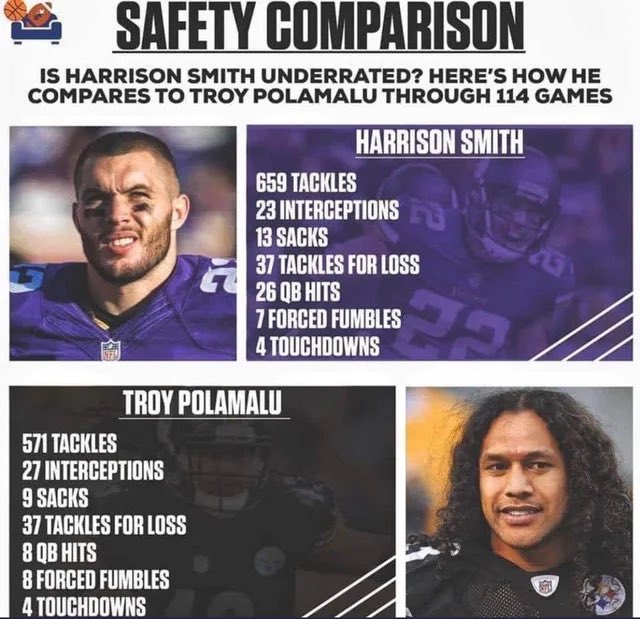 Yfz84's tweet image. Harrison Smith would be first ballot if he had long hair and won rings in Pittsburgh. Here’s how he ranks in comparison to other elite safeties of his time 

Games played - Harry, Weddle, Mathieu, Thomas, Berry
Combined tackles - Harry, Weddle, Mathieu, Thomas, Berry
TFL - Harry,…