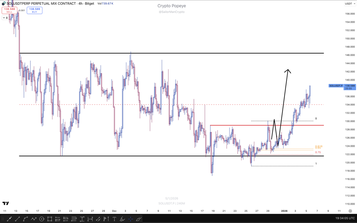 SailorManCrypto's tweet photo. $SOL

Not taken the trade my self due to the holiday so not much to brag about, but analysis ended up being really spot on.

Could have just came here and say how good of a trader I am, but I think there are enough larps on this app. https://t.co/CNniYhmzkh
