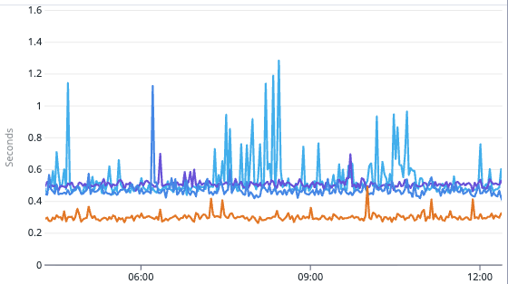 nick_pennie's tweet photo. last year, @heliuslabs re-built the RPC API from first principles

we split it into distinct systems, each one optimized for performance from end-to-end: historical, account state, etc

the result? everything is faster. much faster.

for example, our getProgramAccounts is ~200 ms faster than any competitor

gPA comparison pictured below, helius in orange