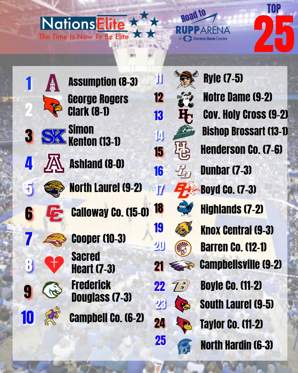 NationsElite1's tweet image. Kentucky High School Girls Basketball Top 25  

🎴First Place Votes🎴
Assumption 14 
GRC 2 
Simon Kenton 1