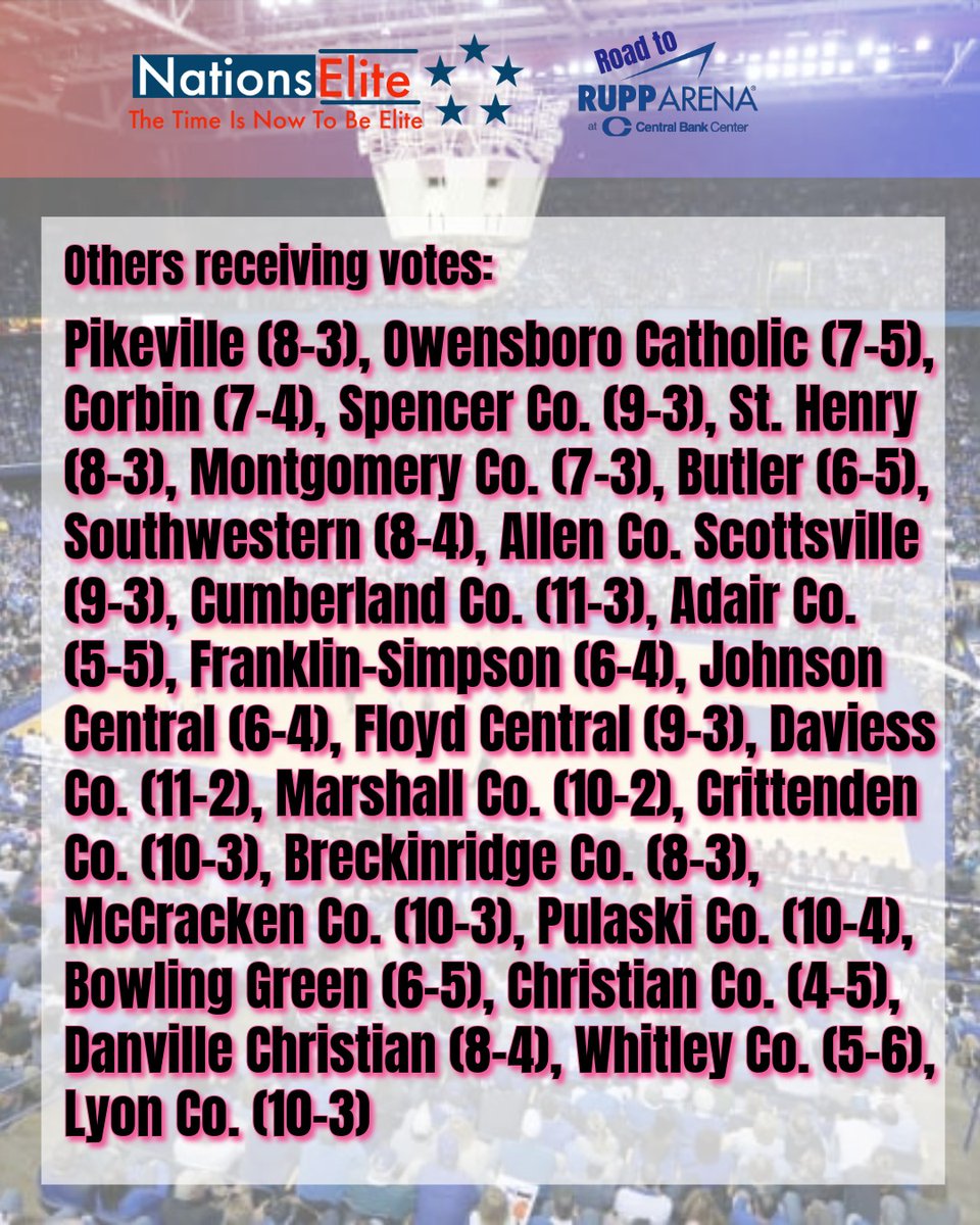 NationsElite1's tweet image. Kentucky High School Girls Basketball Top 25  

🎴First Place Votes🎴
Assumption 14 
GRC 2 
Simon Kenton 1