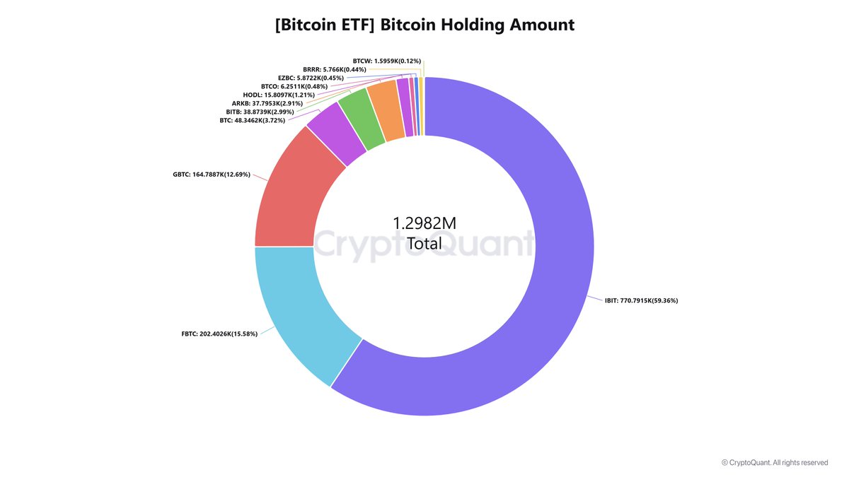 ETF Concentration, Flow Volatility, and the Liquidity Signal Behind $BTC  Range #Bitcoin ETF holdings have reached roughly 1.30M BTC, but the  distribution remains highly concentrated. IBIT alone represents nearly 59%  of total
