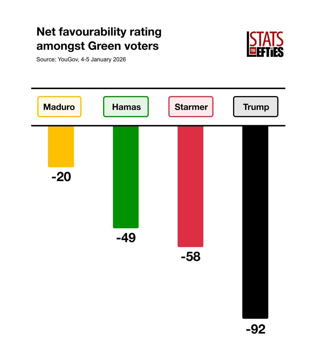 LeftieStats's tweet image. 🚨 Amongst Green voters, Keir Starmer (-58) has a lower net favourability rating than Hamas (-49).

Net favourability ratings via @YouGov, 4-5 Jan