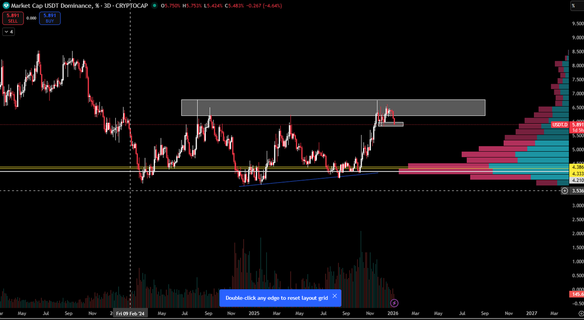 DefiHassanX's tweet photo. "Critical moment for the market. 🚨

USDT.D is testing major support. A breakdown here fuels the next massive leg up for $BTC 🚀, but a bounce could mean trouble ahead. 📉

Eyes on the chart. 👀

#Bitcoin #Crypto #USDT #BullRun #Trading" https://t.co/Bf4LeDLrzD
