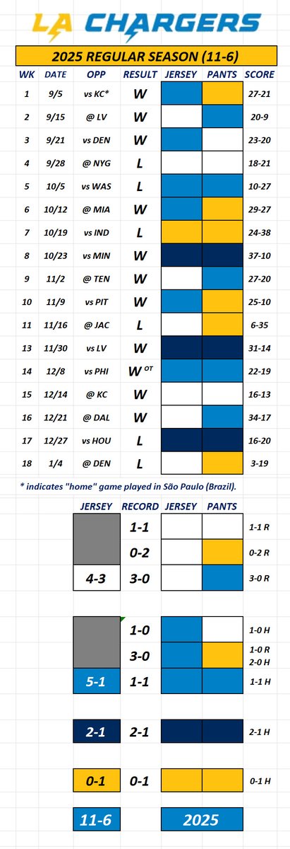 ⚡️ Los Angeles Chargers (LAC) Uniform Tracker ⚡️ tweet media