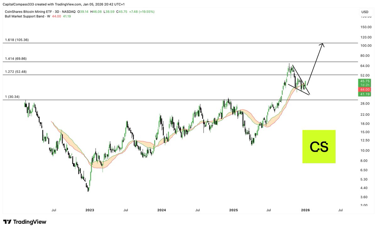 Breakout confirmed $WGMI