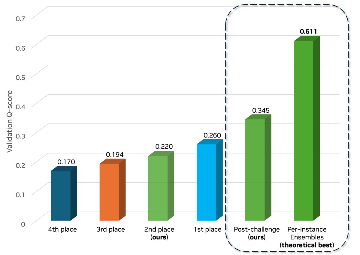 mli0603's tweet image. Building on #BEHAVIOR benchmark? 🎁 Team Comet has a New Year gift for you!

We uncovered several bugs and have fixed them post-challenge. We now achieve a 0.345 validation Q-score using only 2 model checkpoints across 50 tasks, substantially outperforming our previous results.