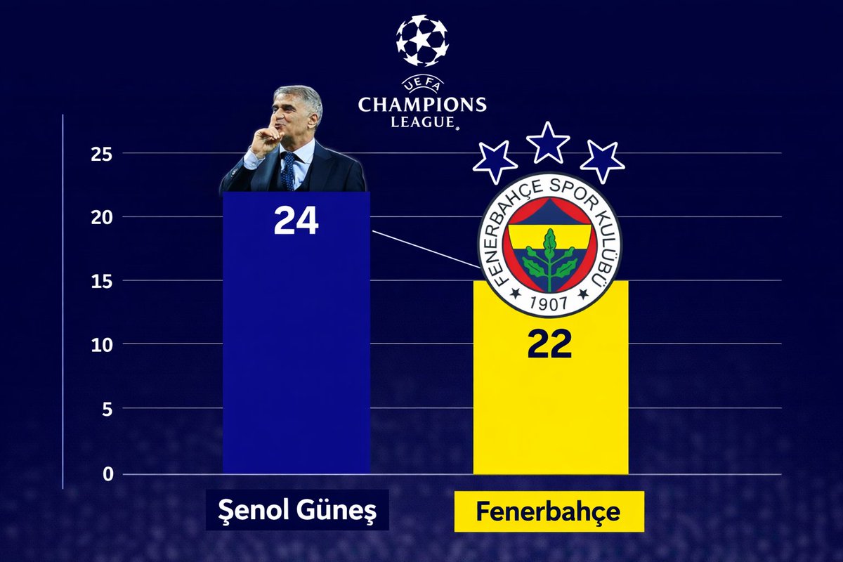 UEFA Şampiyonlar Liginde Şenol Güneş ve Fenerbahçe'nin topladığı puan sayısı sosyal medyada gündem oldu.