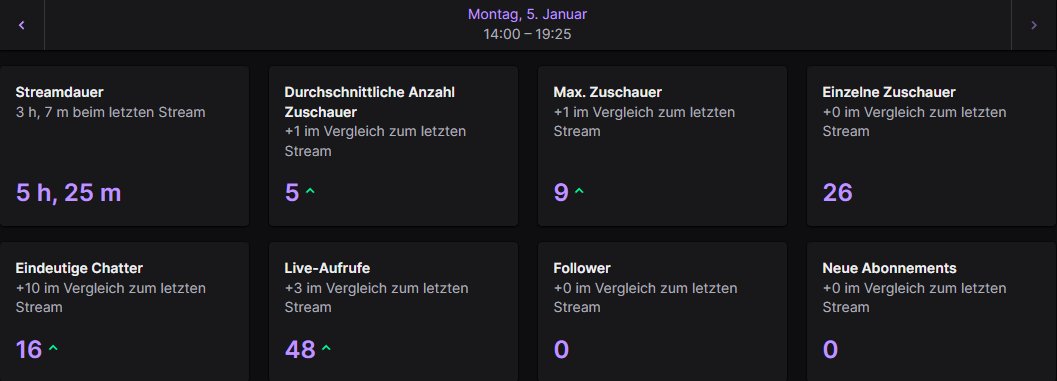 Unfassbar dickes dankeschön an jeden der da war nach dieser langen stille <3 
Morgen geht es in alter frische weiter zwar ein wenig später dafür aber mit guter laune wie immer.