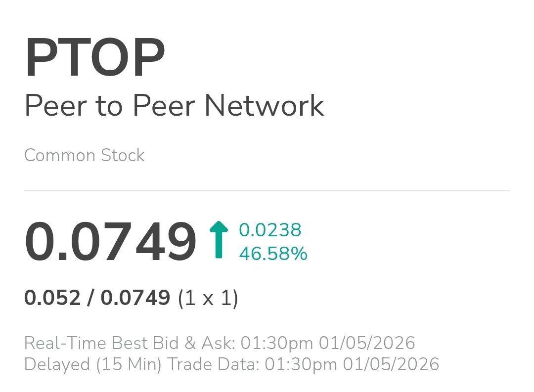 Investing420's tweet photo. $PTOP up 47% on light volume.  

Signals a #shortsqueeze IMO

Pull this up,  it's on the move.  

$PLTR $NVDA $CBDW $AITX $DTMXF $RNLXD $VMNT https://t.co/qG4zc7X3H4