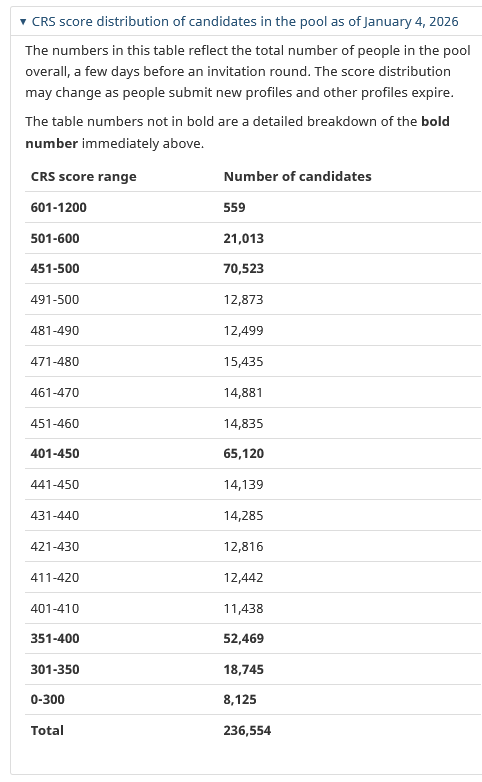 TTRRMK's tweet image. CRS score distribution of candidates in the pool as of January 4, 2026 #ExpressEntry #CRS #ITA #PR canada.ca/en/immigration…