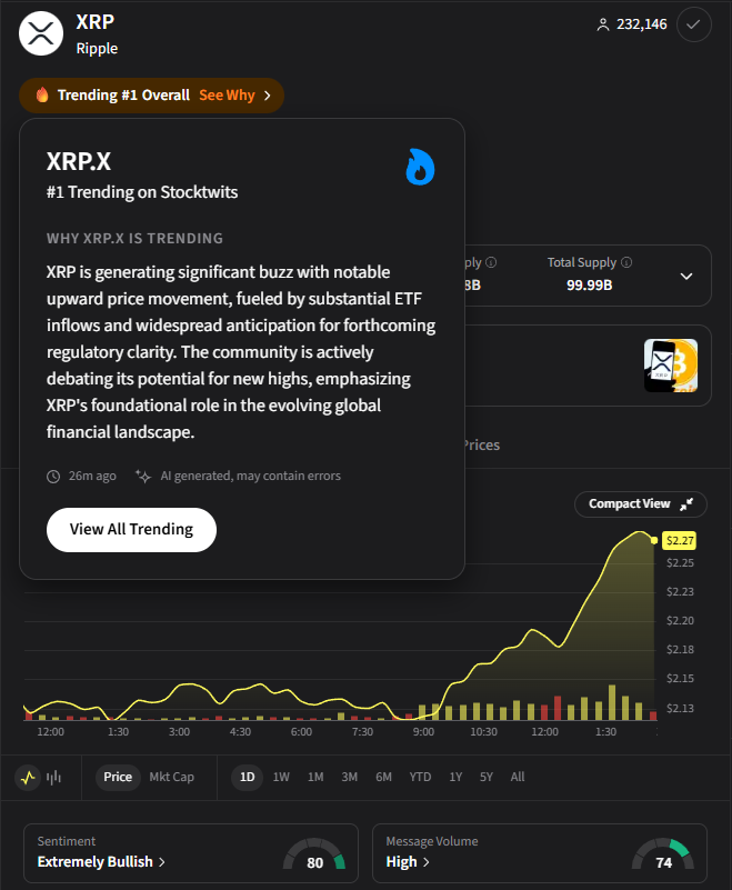 CryptotwitsHQ's tweet image. XRP is trending #1 on our platform!

232,000+ watchers and sentiment is extremely bullish 👀
