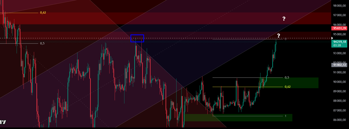 p_traderpp's tweet photo. Update @BTC #BTC The previous plan didn't meet expectations, and the imbalance didn't hold the price. I'll be watching the reaction to the 4H imbalance and the previous high. If I see a reaction on the 15M, I'll try looking for short positions on altcoins again. https://t.co/S7hP2pT4MB