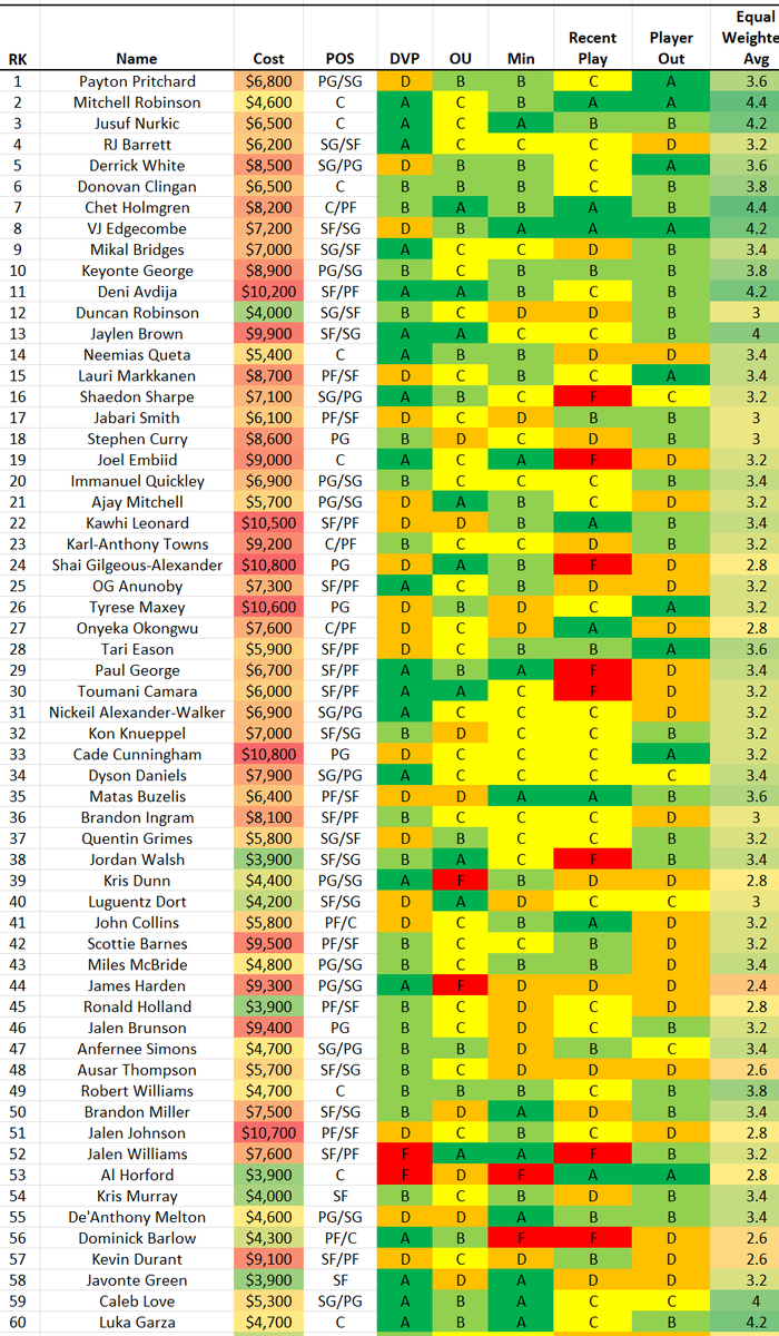 GudaceDFS_NBA's tweet photo. 1/5 #NBADFS #DFS #PlayersILike #DFSPlays #NBAProjections #FanDuelDFS #GPP #DFSValue #freeprojections @fanduel @nba https://t.co/vniTWwi9HE